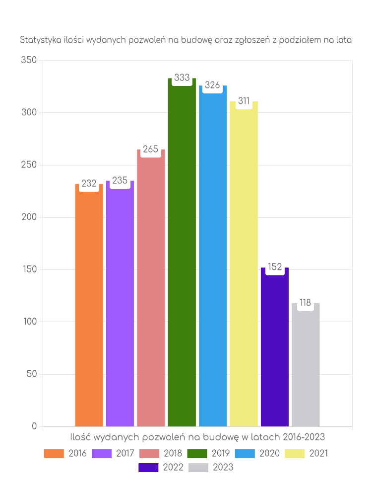 Zestawienie statystyk pozwoleń na budowę w gminie Stęszew
